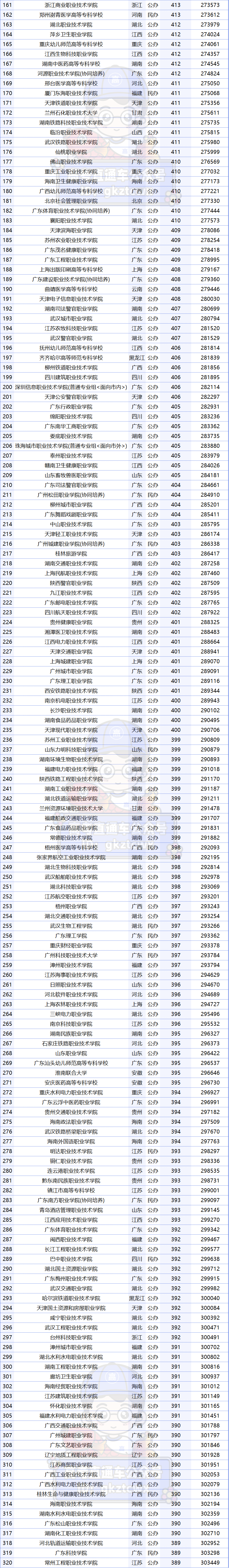 2023年廣東專科學校排行榜錄取分數線_廣東專科排名分數線_廣東專科學校錄取分數線排名