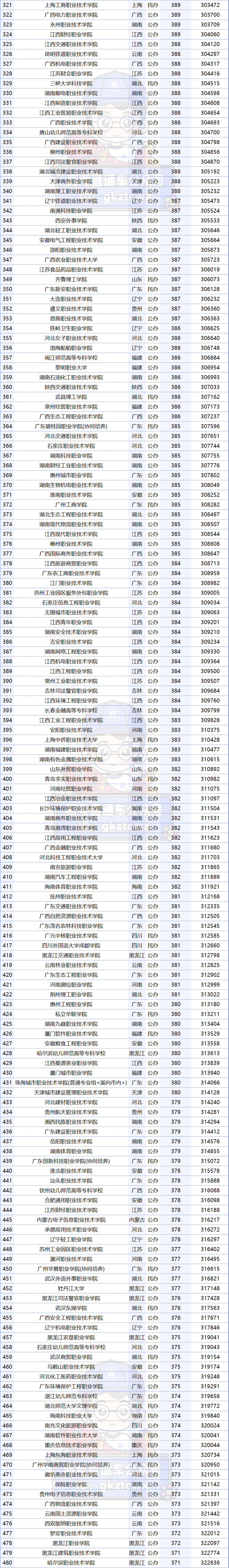 廣東專科學校錄取分數線排名_廣東專科排名分數線_2023年廣東專科學校排行榜錄取分數線