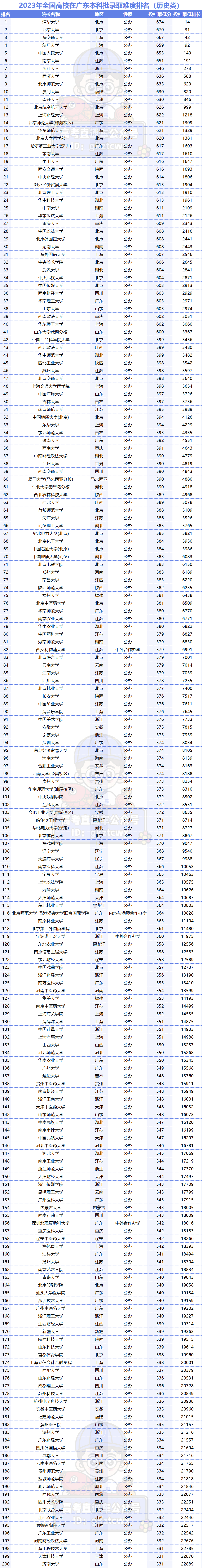 2023年廣東專科學校排行榜錄取分數線_廣東專科學校錄取分數線排名_廣東專科排名分數線