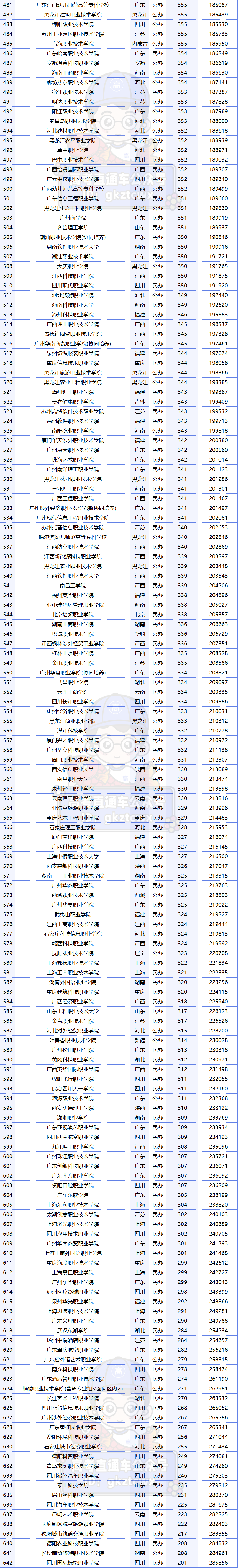 廣東專科排名分數線_2023年廣東專科學校排行榜錄取分數線_廣東專科學校錄取分數線排名