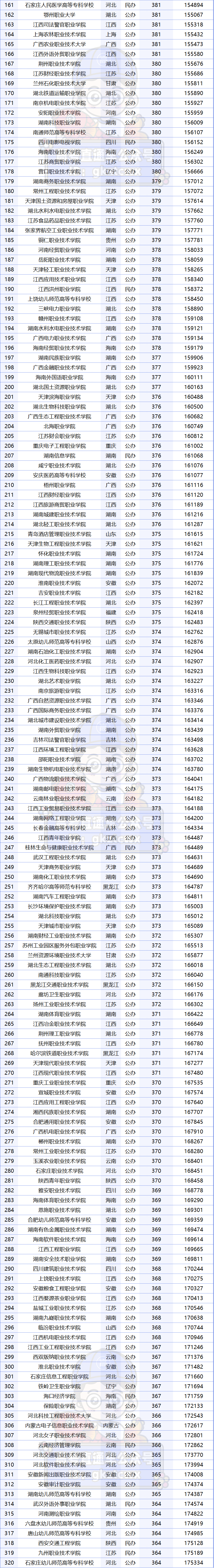 广东专科学校录取分数线排名_广东专科排名分数线_2023年广东专科学校排行榜录取分数线