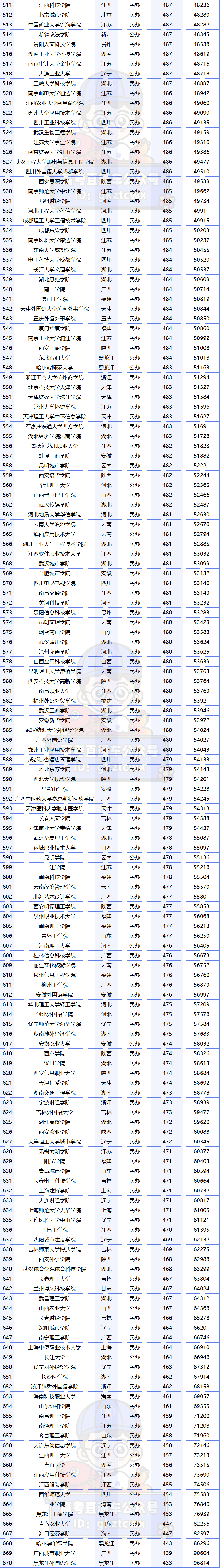 廣東專科排名分數線_廣東專科學校錄取分數線排名_2023年廣東專科學校排行榜錄取分數線