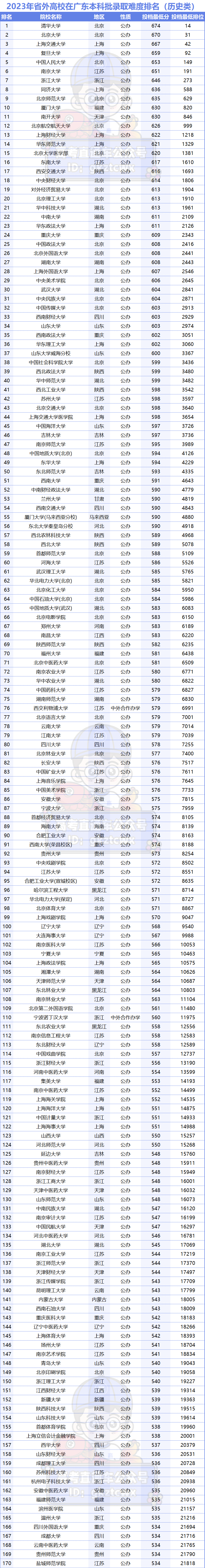 2023年广东专科学校排行榜录取分数线_广东专科排名分数线_广东专科学校录取分数线排名