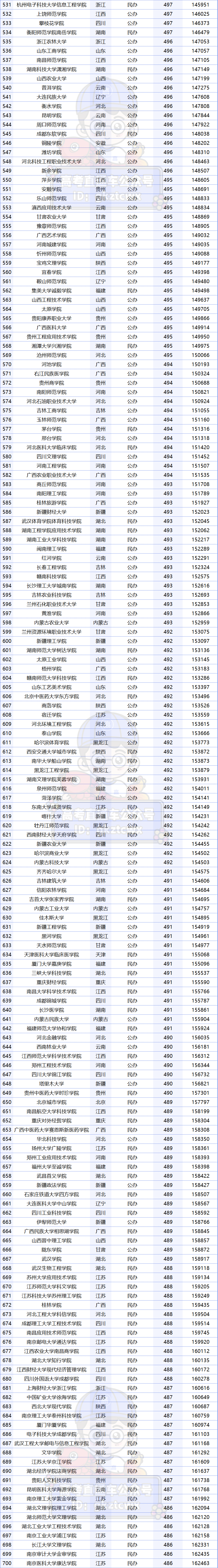 廣東專科排名分數線_2023年廣東專科學校排行榜錄取分數線_廣東專科學校錄取分數線排名