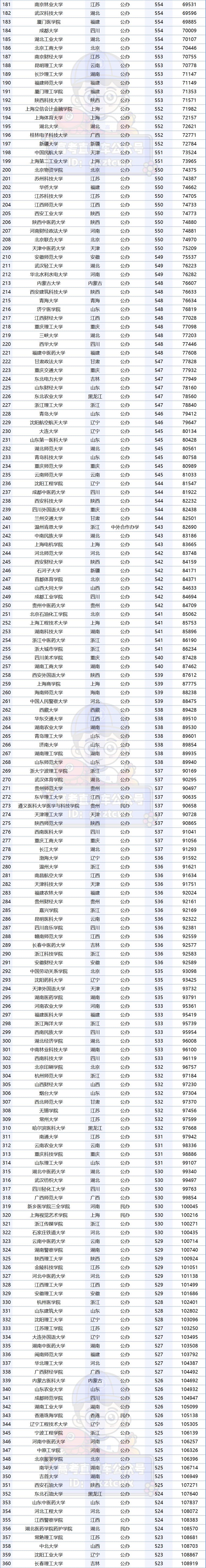 廣東專科排名分數線_2023年廣東專科學校排行榜錄取分數線_廣東專科學校錄取分數線排名