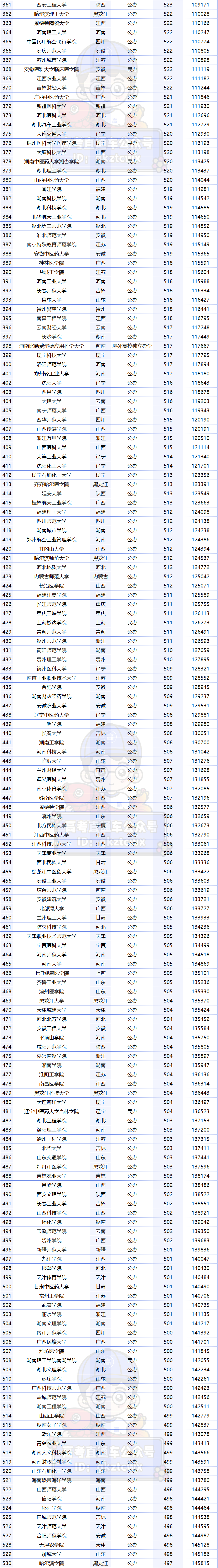 廣東專科學校錄取分數線排名_廣東專科排名分數線_2023年廣東專科學校排行榜錄取分數線