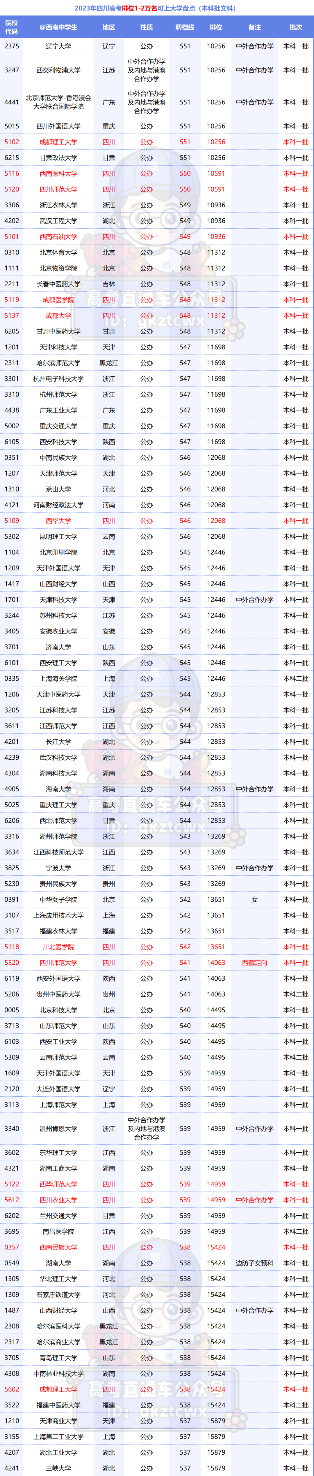 四川高考排名_高考四川排名多少才能上大学_高考四川排名一万内的大学