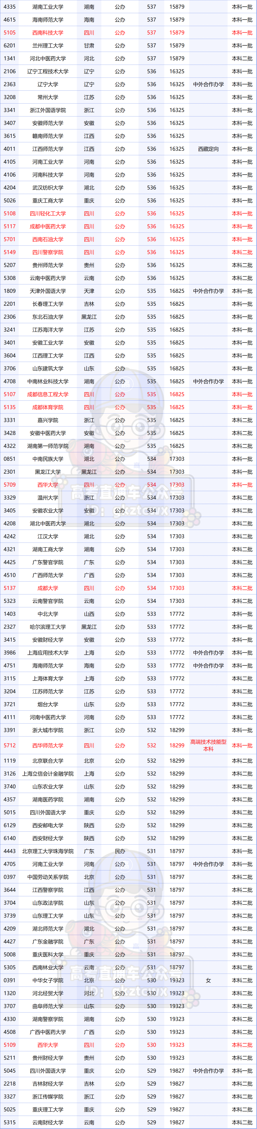 四川高考排名_高考四川排名一万内的大学_高考四川排名多少才能上大学