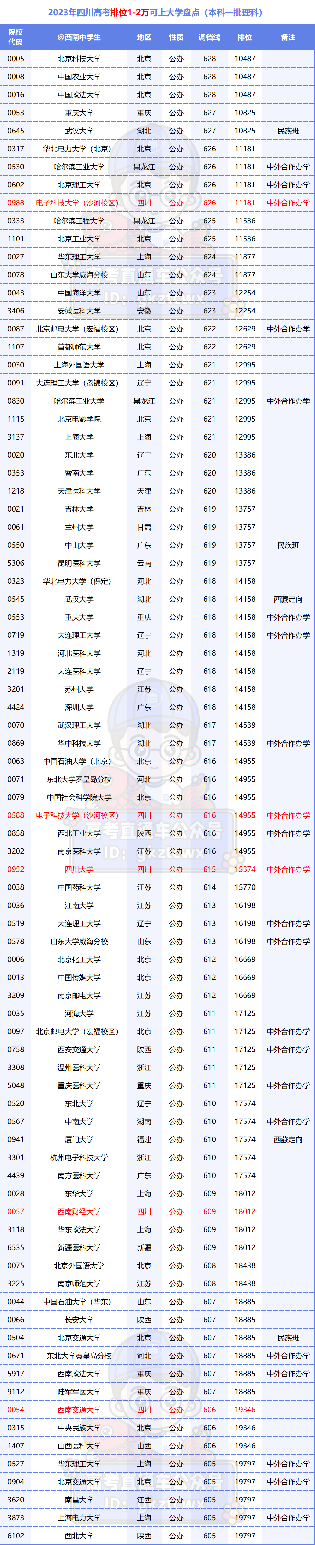 高考四川排名一万内的大学_四川高考排名_高考四川排名多少才能上大学