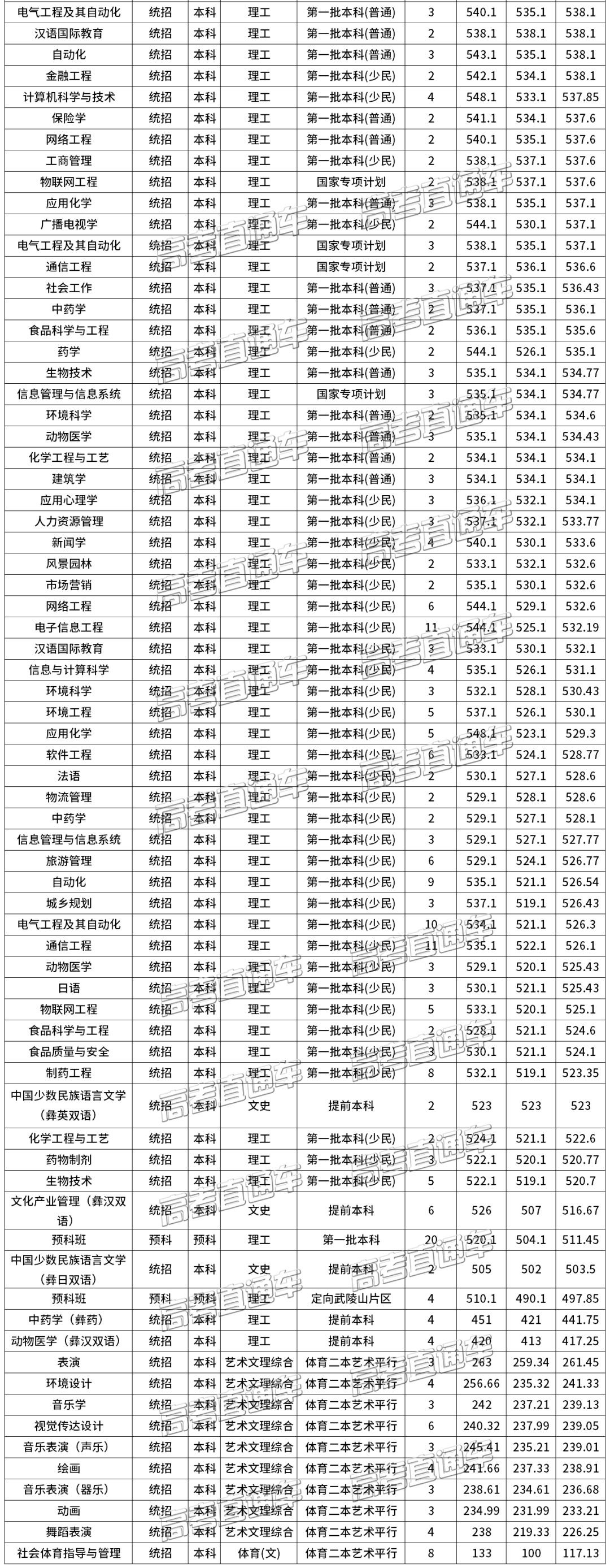 西南民族大学分数线_西南民族大学怎么样_西南民族大学文科;分数