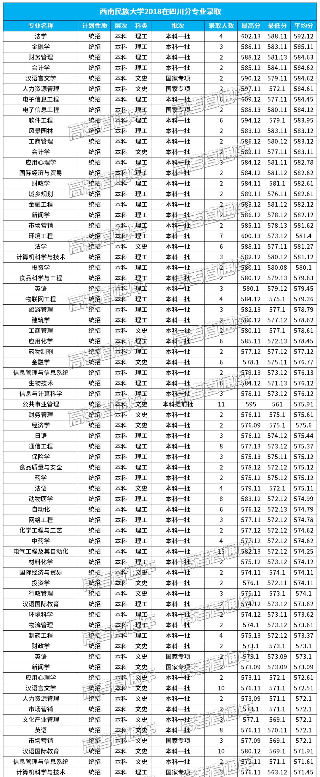 西南民族大学分数线_西南民族大学文科;分数_西南民族大学怎么样