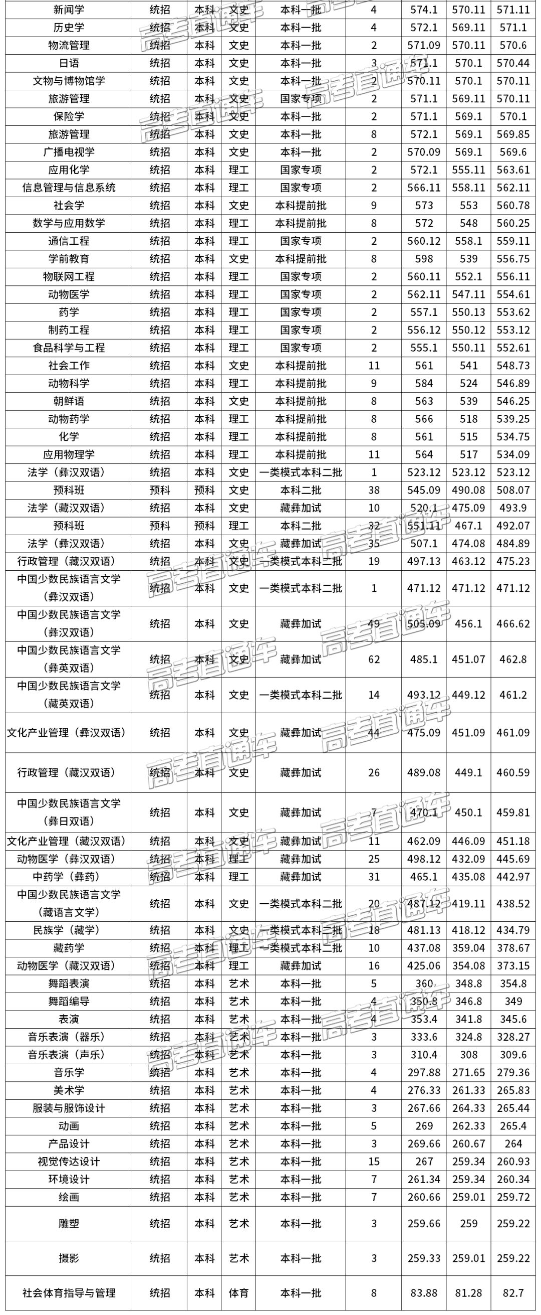 西南民族大学文科;分数_西南民族大学分数线_西南民族大学怎么样