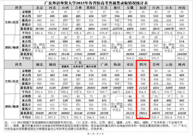 2023年高考录取分数线(四川):学校现有3个一级学科博士点和24个二级