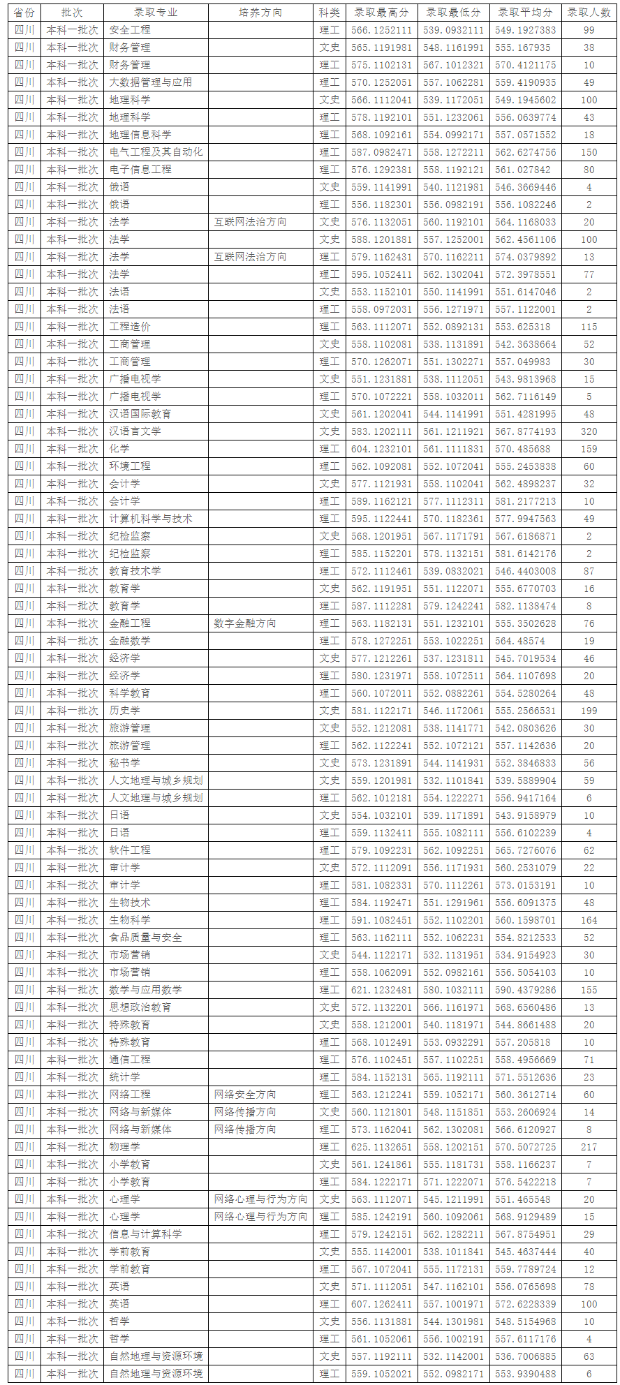 2024年四川高考分數線_202o年四川高考分數線_二0二0年四川高考分數線