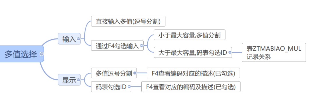 SAP 小技巧简化多值输入 - 封面图