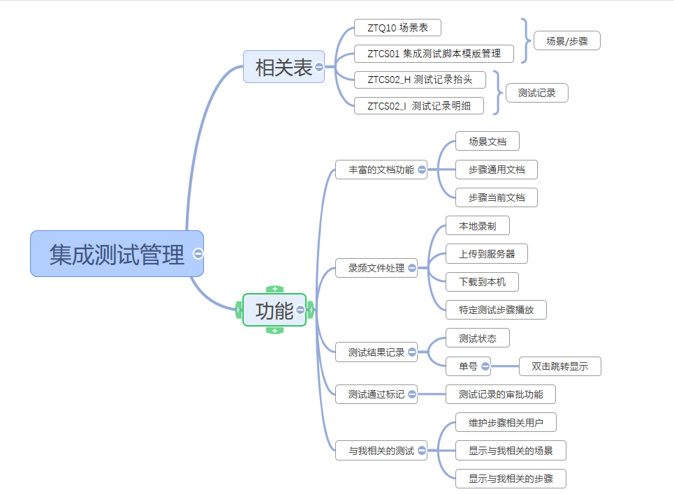 SAP 工具箱集成测试管理 - 封面图