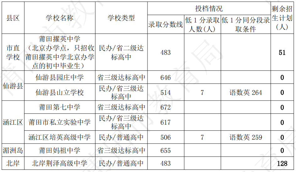 莆田市教育局2022年中考招生资讯（五）——省三级达标高中及普通高中学校补录情况公布