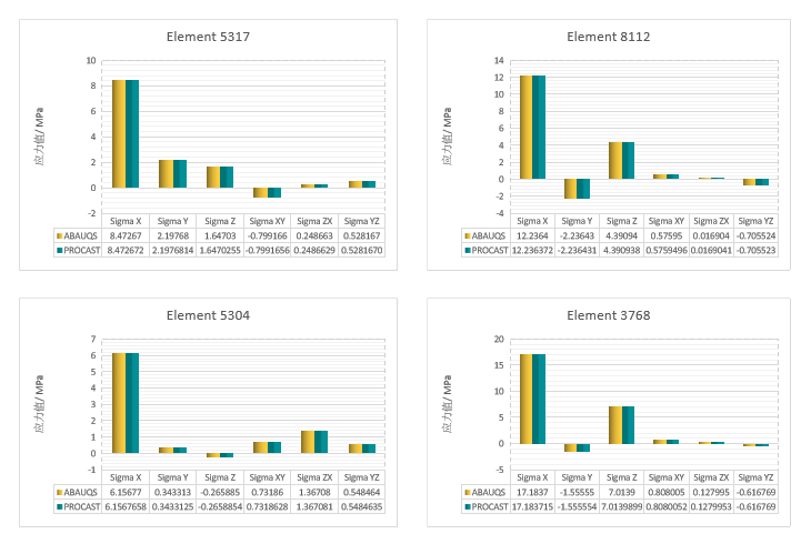 ABAQUS残余应力预定义场设置案例的图15