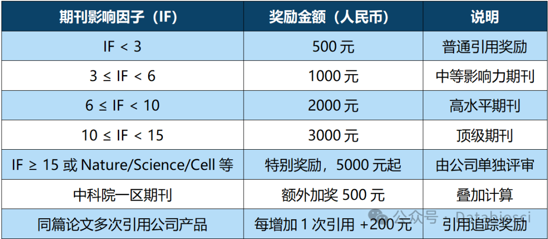 德伯科技 | “SCI论文引用奖励计划