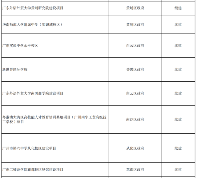 广州正在疯狂建大学！黄埔大学、广州交大有新进展