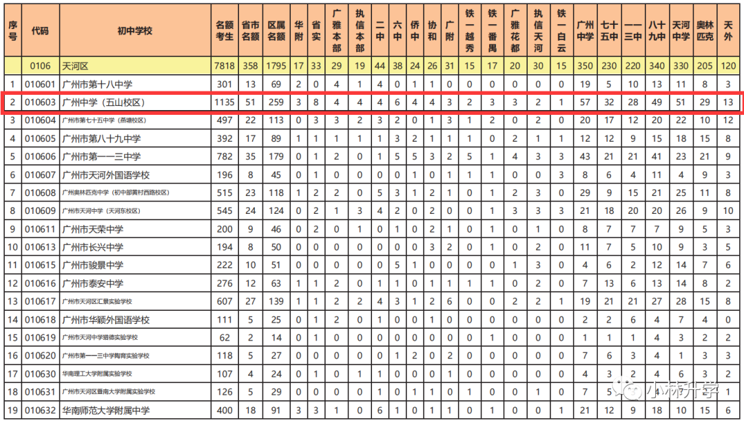 新鲜出炉!天河北二手房2月份成交数据