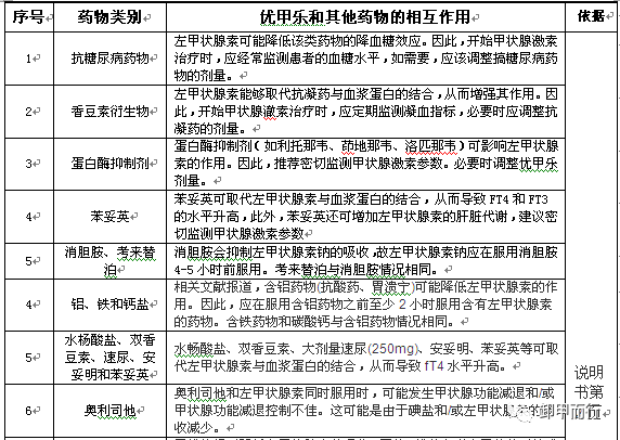 卸甲而行第11期:甲狀腺癌患者優甲樂怎麼吃?(全網最新最全)