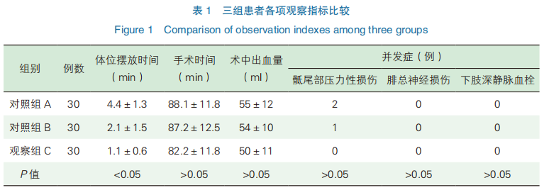 为什么使用手术对接车优秀论文 ｜ 机器人辅助腹腔镜下前列腺癌根治性切除术改良仰卧位与常规体位的对照研究_https://www.jmylbn.com_新闻资讯_第4张