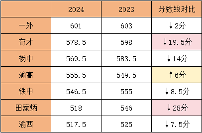 沙坪坝区中考联招线_沙坪坝普通高中分数线_2024年沙坪坝区中考分数线