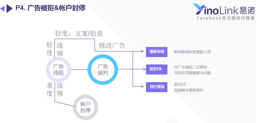 YinoLink易诺参与FB线下培训