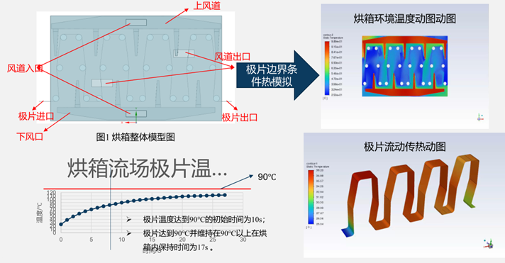 Fluent仿真技术在锂电池工艺制造过程中的应用案例的图12
