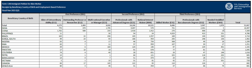 美国移民局公布2023财年Q1-Q3季度的移民申请总数据