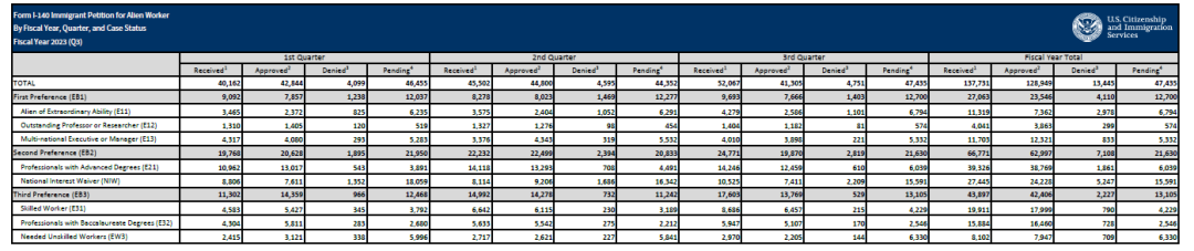 美国移民局公布2023财年Q1-Q3季度的移民申请总数据
