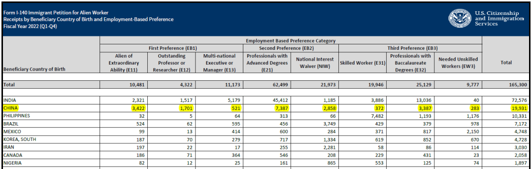 美国移民局公布2023财年Q1-Q3季度的移民申请总数据