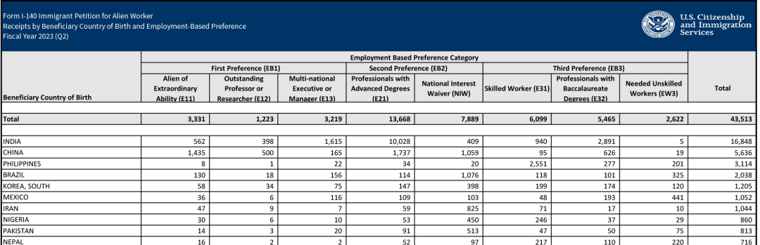 美国移民局公布2023财年Q1-Q3季度的移民申请总数据