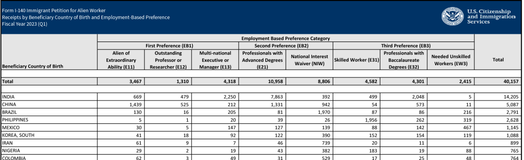 美国移民局公布2023财年Q1-Q3季度的移民申请总数据