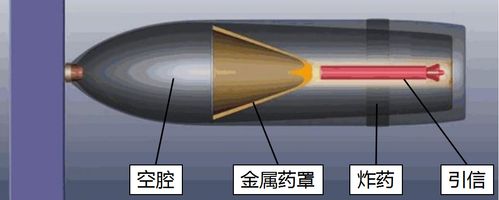 图:破甲弹的基本结构上图就是破甲弹的基本结构,所谓"锥形装药"就是把