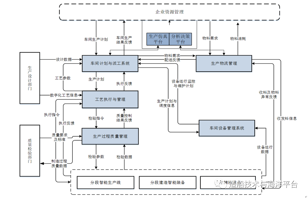 船舶智能制造車間通用模型研究的圖2