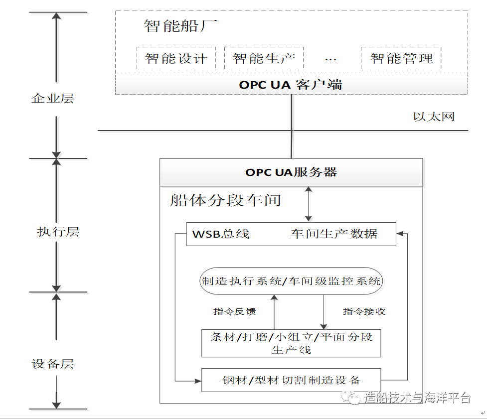船舶智能制造車間通用模型研究的圖3
