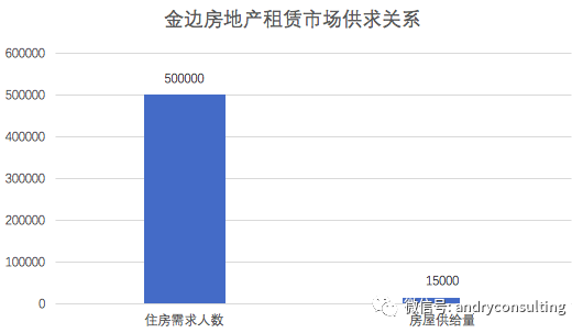 新时代海外投资,柬埔寨房产市场成为90年代的中国