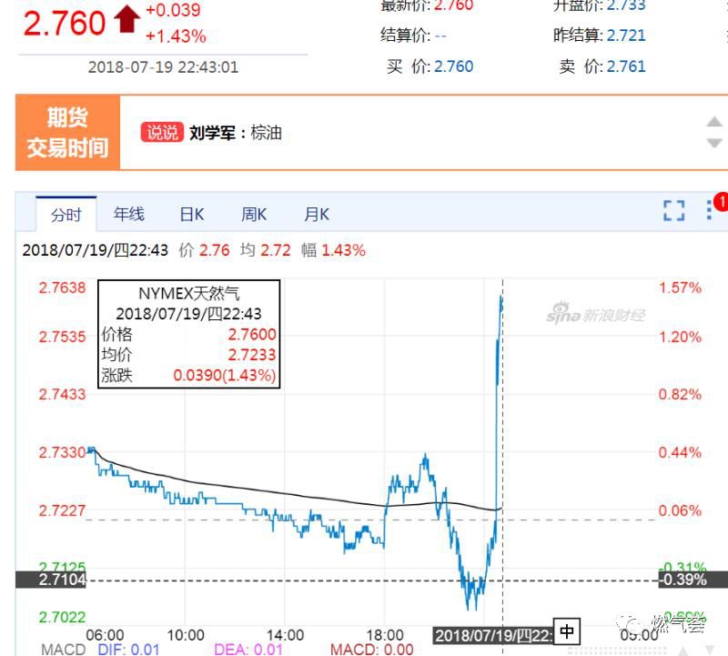 美国天然气期货走势分析_2019年美国天然气期货的走势_天然气期货实时行情美国
