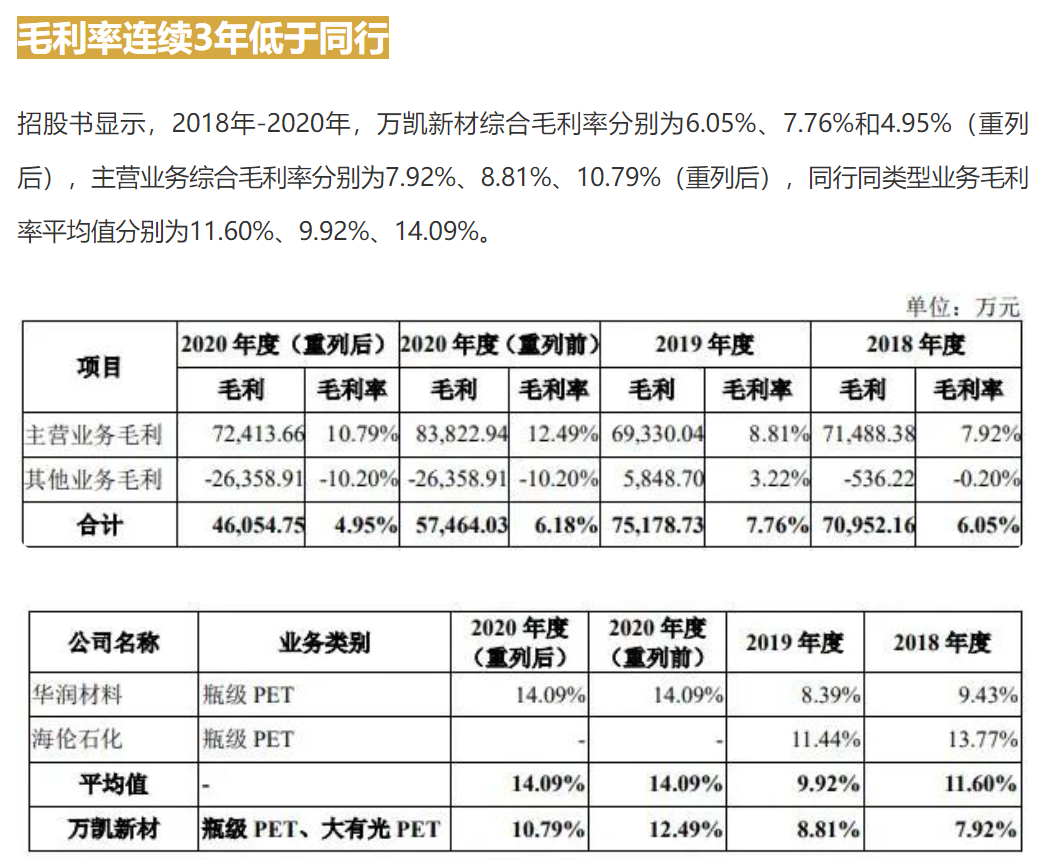 产品降价内控不足毛利率连续多年低于同行问题重重的“万凯新材”是否能修成正果