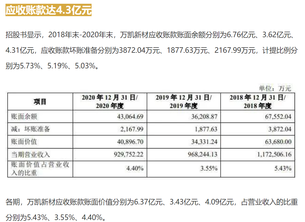 产品降价内控不足毛利率连续多年低于同行问题重重的“万凯新材”是否能修成正果