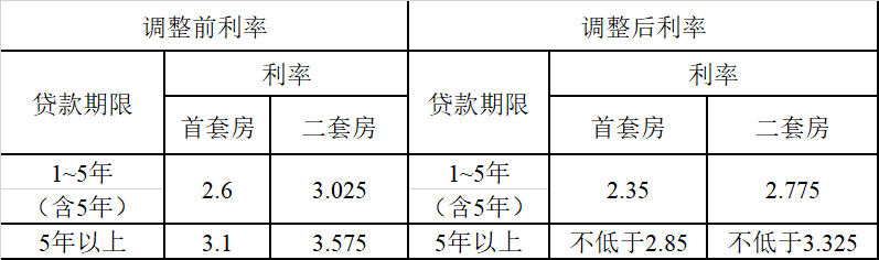 下调0.25个百分点 福州调整公积金贷款利率