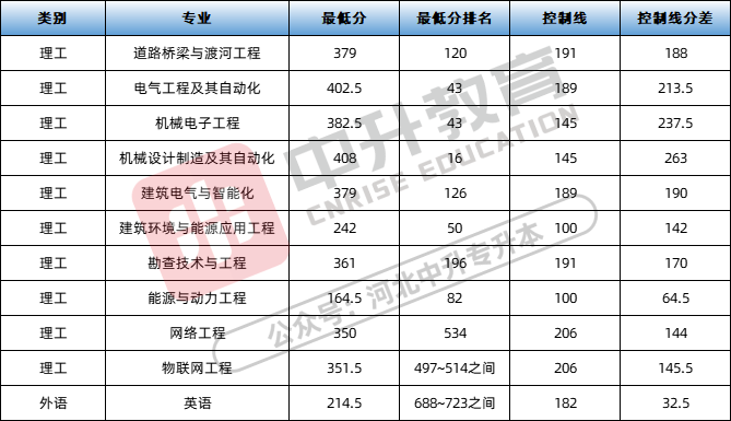 网络工程专业分数线_网络工程技术学院_2023年网络工程学校录取分数线