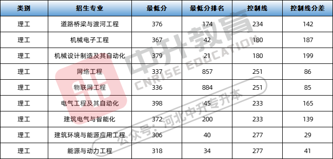 2023年网络工程学校录取分数线_网络工程专业分数线_网络工程技术学院