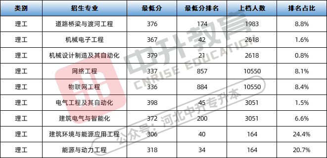 2023年網絡工程學校錄取分數線_網絡工程專業分數線_網絡工程技術學院