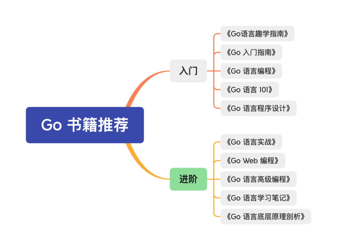 Go 学习路线（2022）
