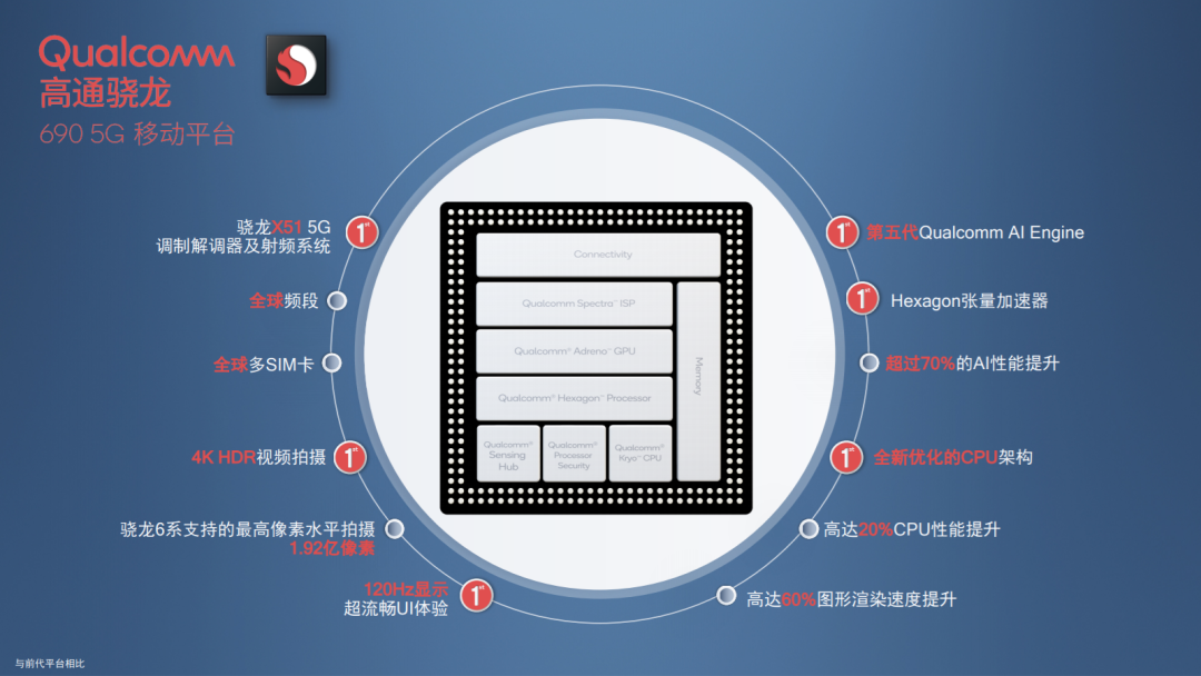 驍龍690：加速5G普及 科技 第4張