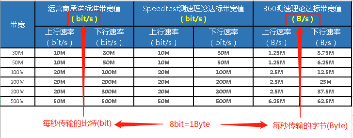 360与脉动测速那个准_360测速器_360测速ip