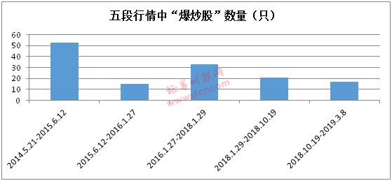 解密爆炒股丨历史上的爆炒股命运如何？让历史告诉未来